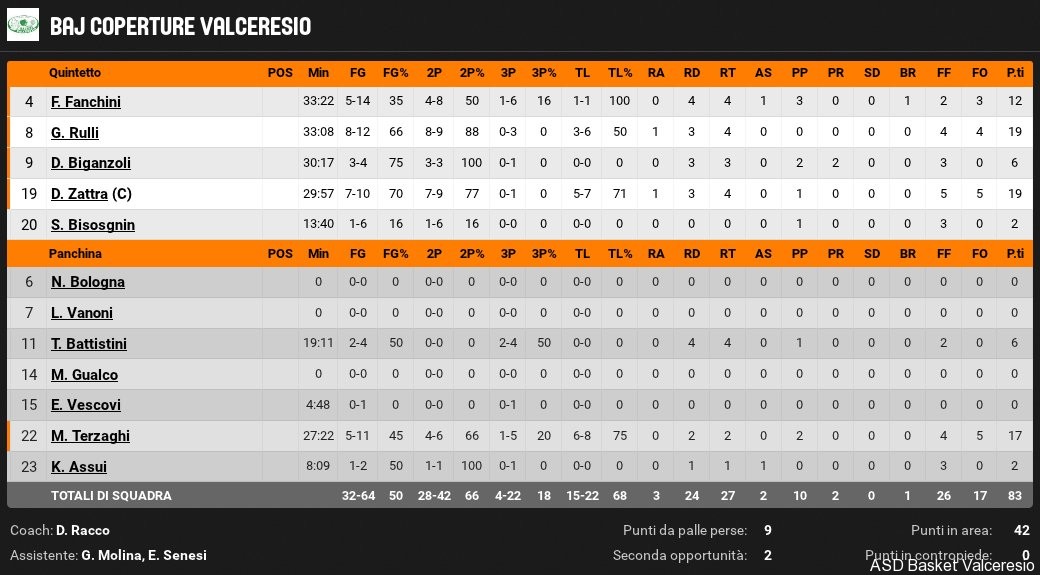 26° GIORNATA C-GOLD : BABYLOU SOMMA LOMBARDO – BAJ VALCERESIO 85-83